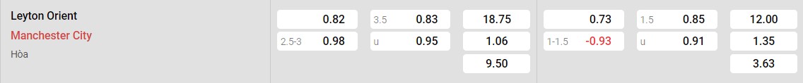 Bảng tỷ lệ kèo Leyton Orient vs Man City