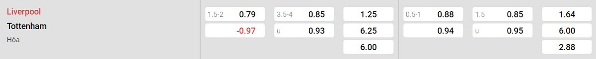 Bảng tỷ lệ kèo Liverpool vs Tottenham