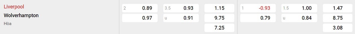 Bảng tỷ lệ kèo Liverpool vs Wolverhampton