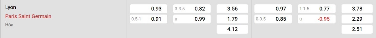 Bảng tỷ lệ kèo Lyon vs PSG