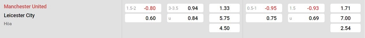 Bảng tỷ lệ kèo Man United vs Leicester City