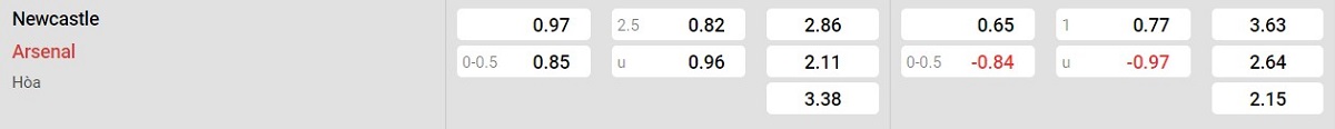Bảng tỷ lệ kèo Newcastle United vs Arsenal