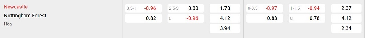 Bảng tỷ lệ kèo Newcastle vs Nottingham Forest