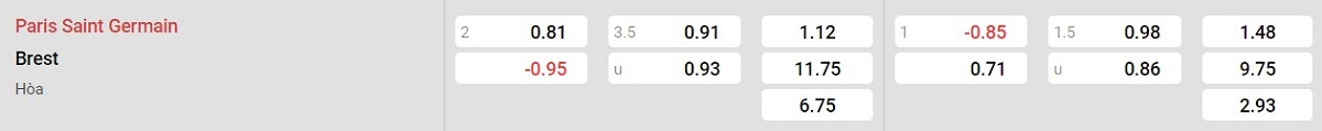 Bảng tỷ lệ kèo PSG vs Brest