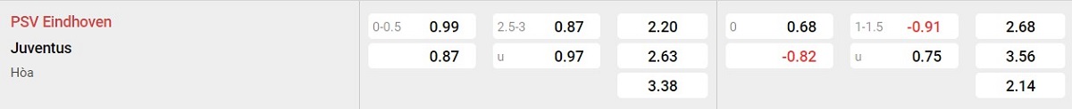 Bảng tỷ lệ kèo PSV Eindhoven vs Juventus