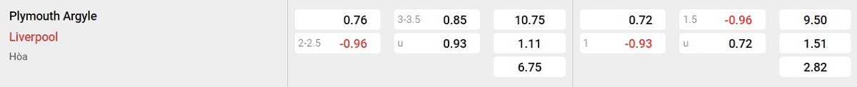 Bảng tỷ lệ kèo Plymouth Argyle vs Liverpool