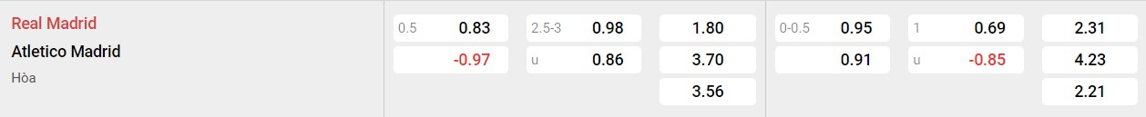 Bảng tỷ lệ kèo Real Madrid vs Atletico Madrid