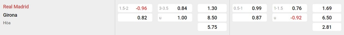 Bảng tỷ lệ kèo Real Madrid vs Girona