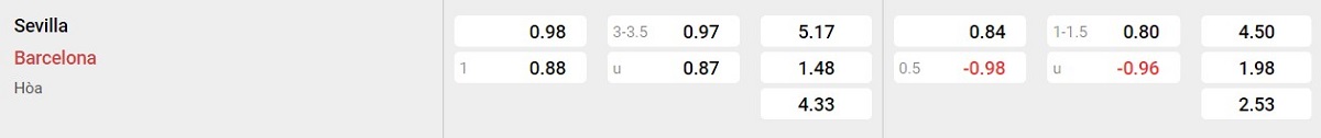 Bảng tỷ lệ kèo Sevilla vs Barcelona