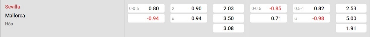 Bảng tỷ lệ kèo Sevilla vs Mallorca