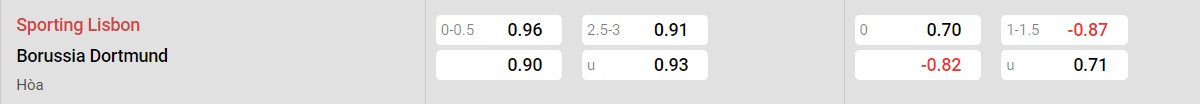 Bảng tỷ lệ kèo Sporting Lisbon vs Dortmund