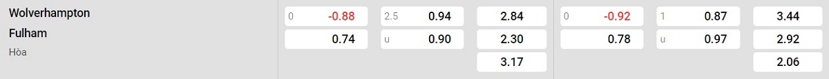 Bảng tỷ lệ kèo Wolverhampton vs Fulham