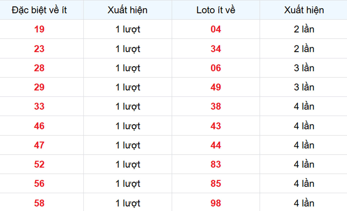 Thống kê XSMB về ít 10/02/2025