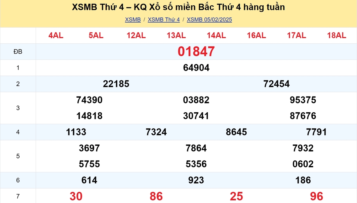 Kết quả XSMB tuần trước 05/02/2025