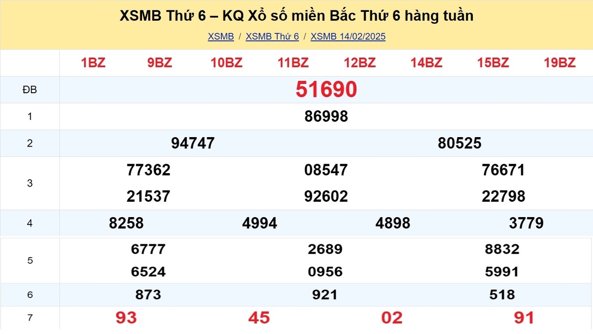 Kết quả XSMB tuần trước 14/02/2025