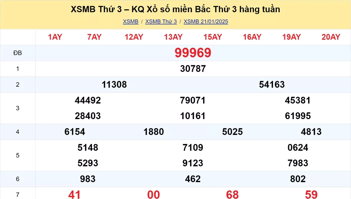 Xem lại kết quả xổ số tuần trước ngày 28/01/2025