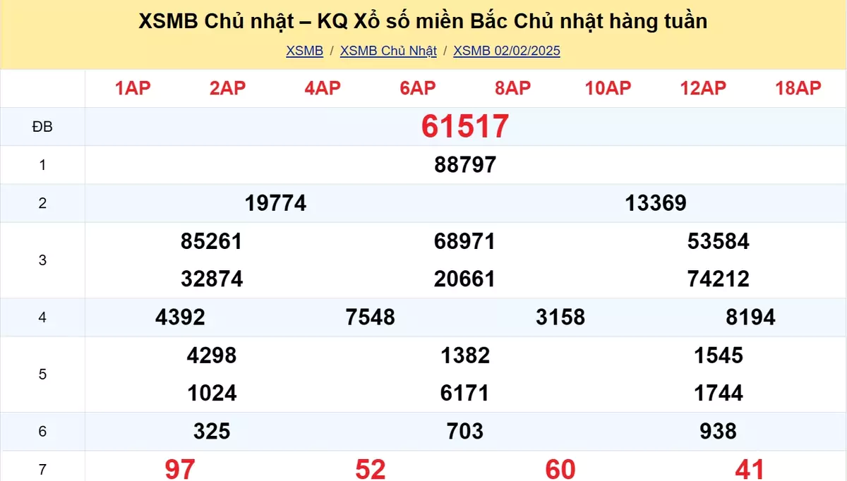 Xem lại kết quả xổ số tuần trước ngày 02/02/2025