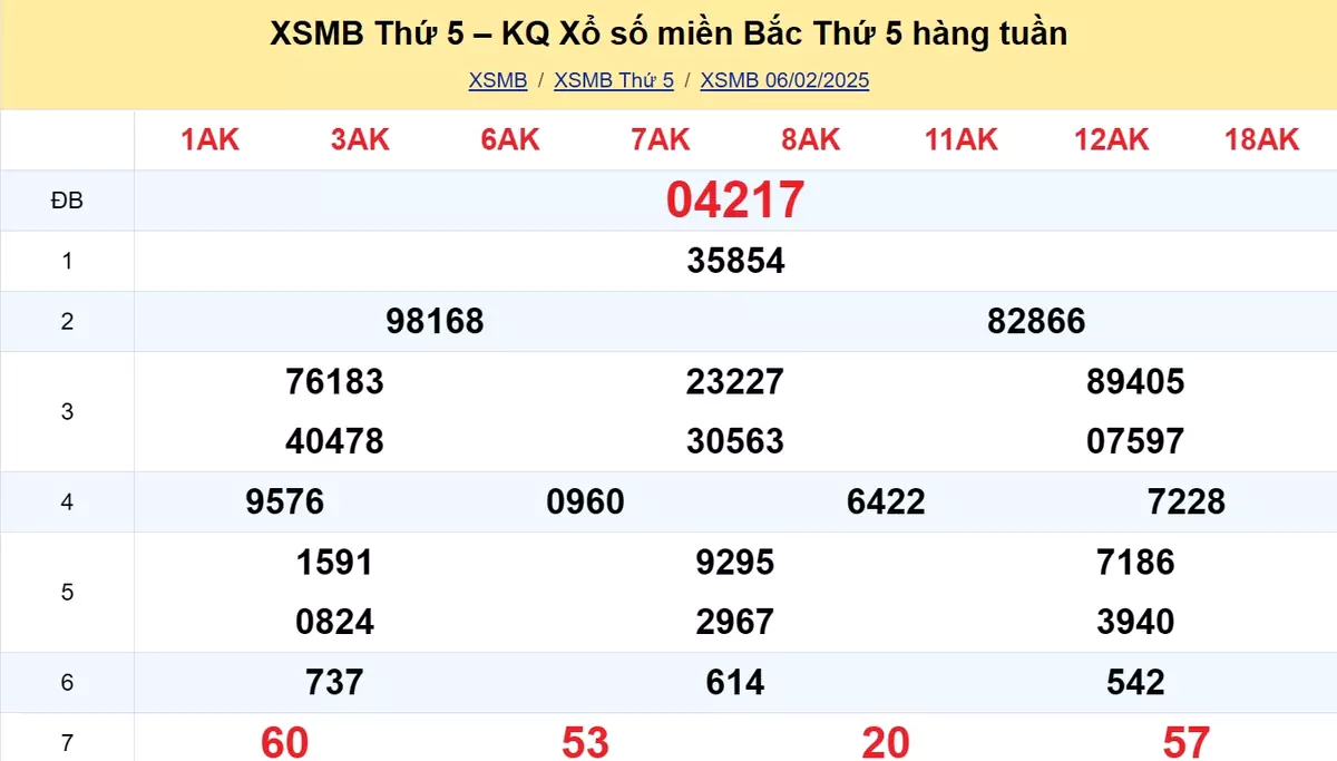 Xem lại kết quả xổ số tuần trước ngày 06/02/2025