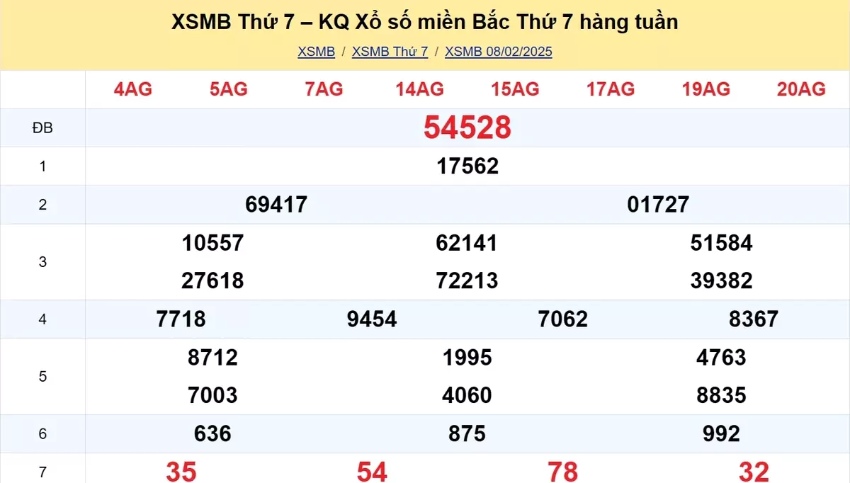 Xem lại kết quả xổ số tuần trước ngày 08/02/2025
