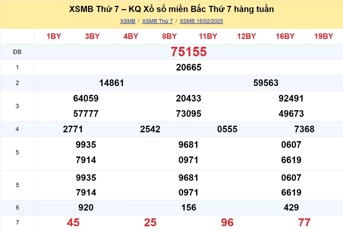 Xem lại kết quả xổ số tuần trước ngày 15/02/2025