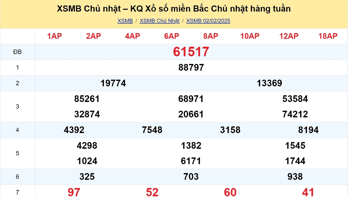 Kết quả XSMB tuần trước 02/02/2025