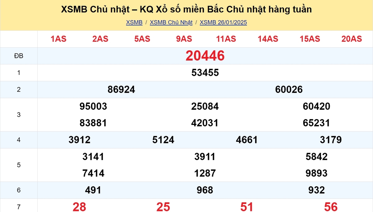 Kết quả XSMB tuần trước 26/01/2025