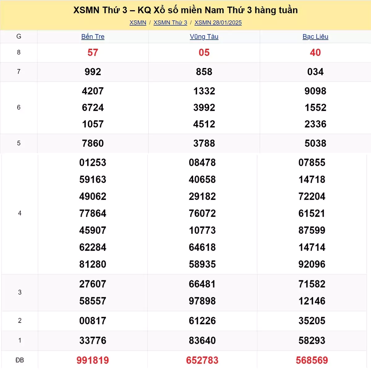 Xem lại kết quả xổ số tuần trước ngày 28/01/2025