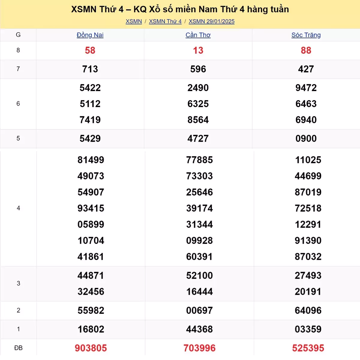 Xem lại kết quả xổ số tuần trước ngày 29/01/2025