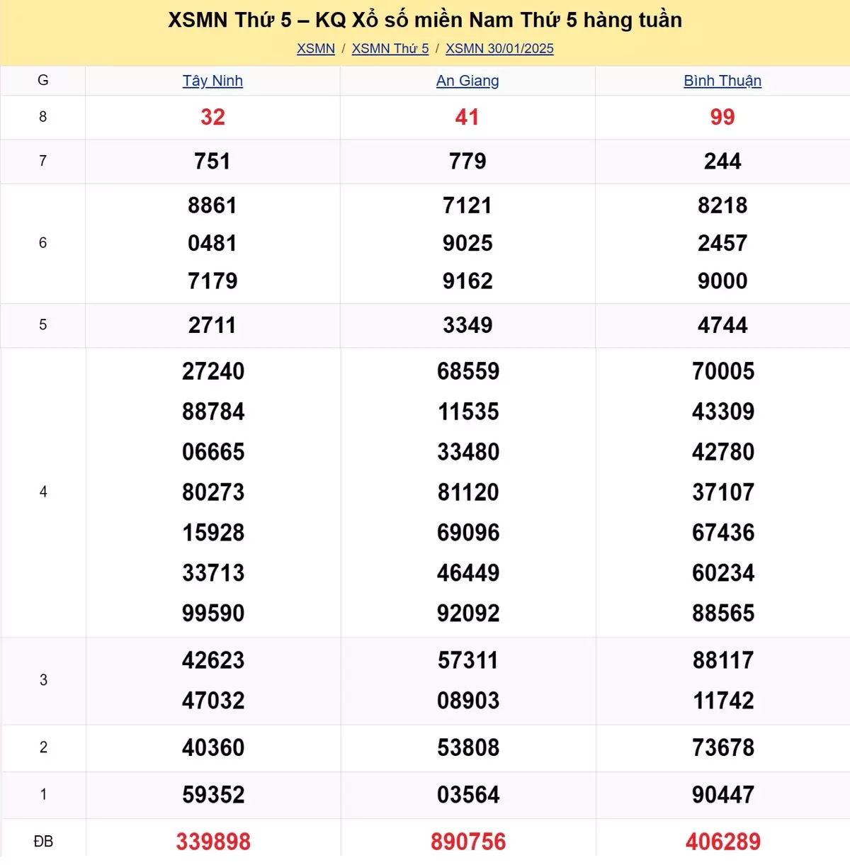 Xem lại kết quả xổ số tuần trước ngày 31/01/2025
