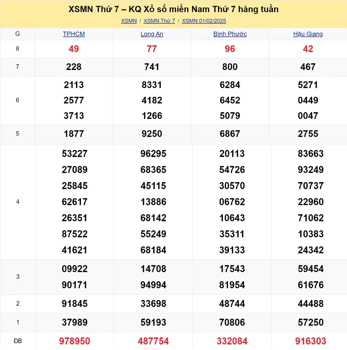 Xem lại kết quả xổ số tuần trước ngày 01/02/2025