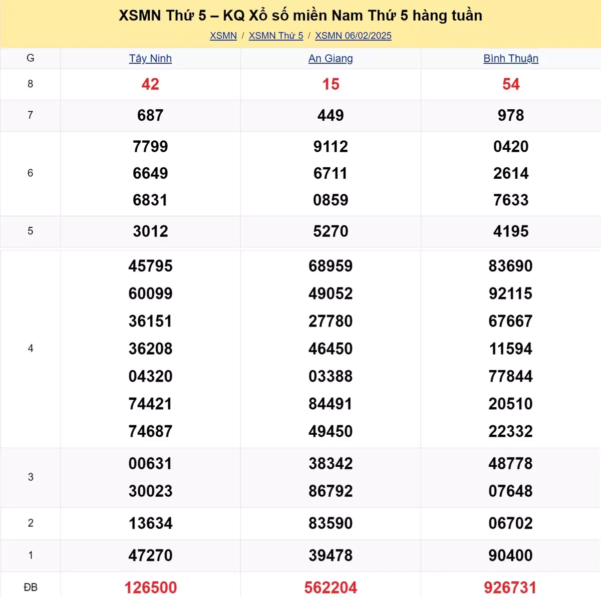 Xem lại kết quả xổ số tuần trước ngày 06/02/2025