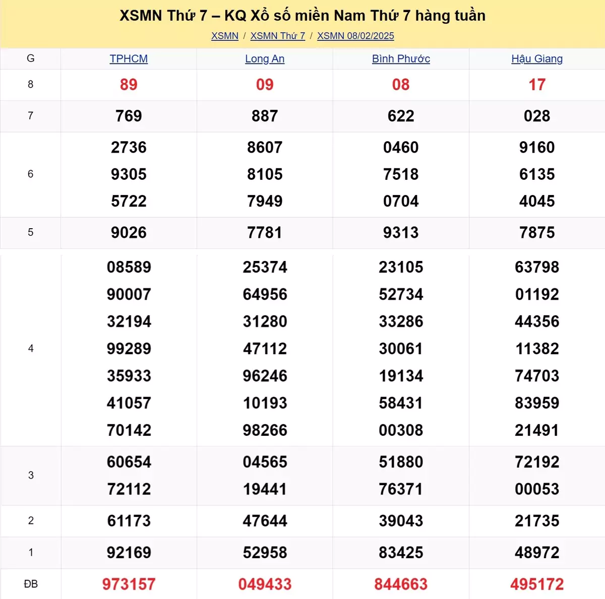 Xem lại kết quả xổ số tuần trước ngày 08/02/2025