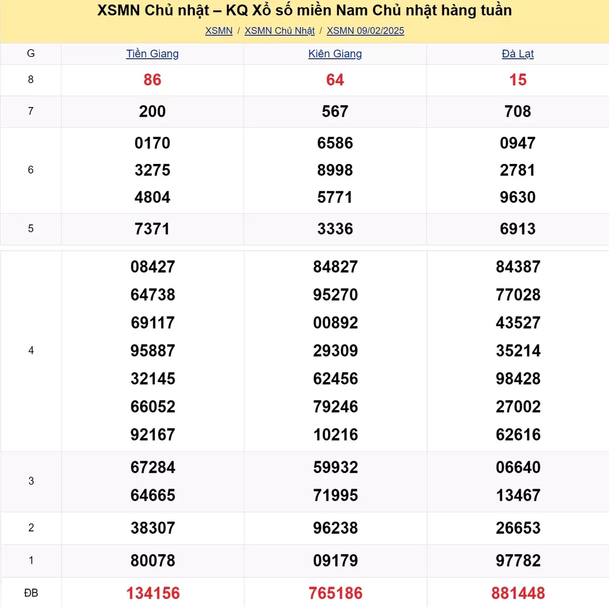 Xem lại kết quả xổ số tuần trước ngày 09/02/2025