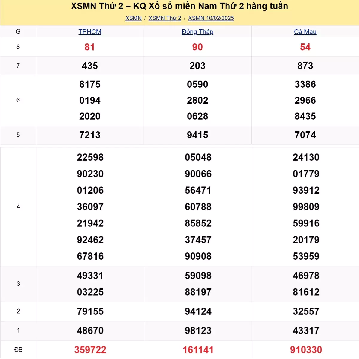 Xem lại kết quả xổ số tuần trước ngày 10/02/2025