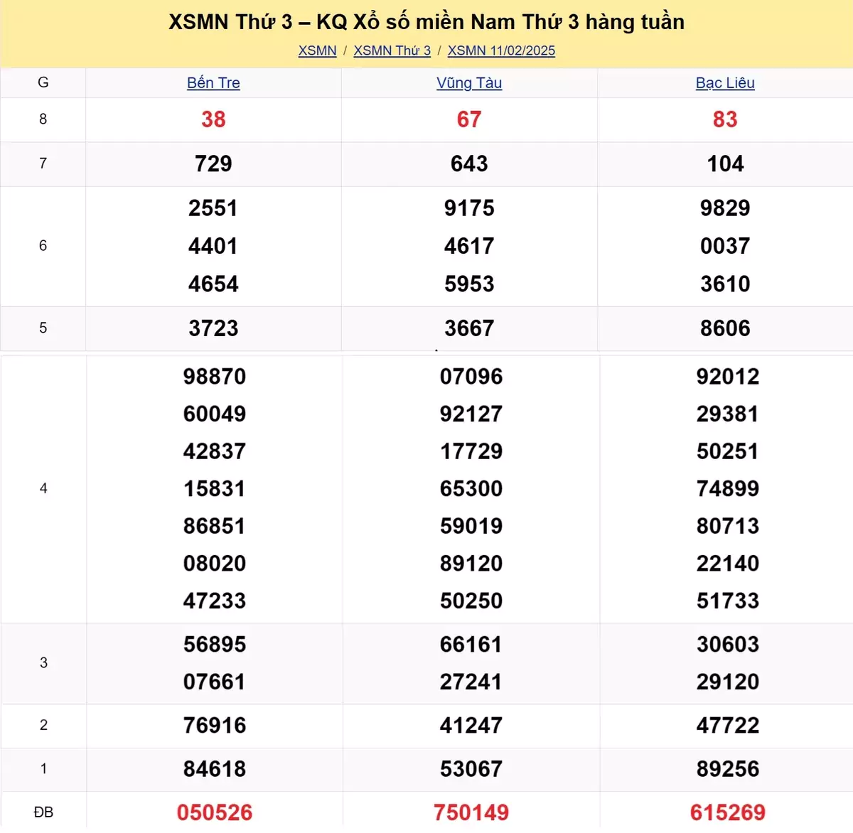 Xem lại kết quả xổ số tuần trước ngày 11/02/2025