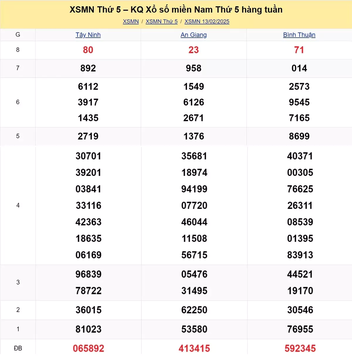 Xem lại kết quả xổ số tuần trước ngày 13/02/2025
