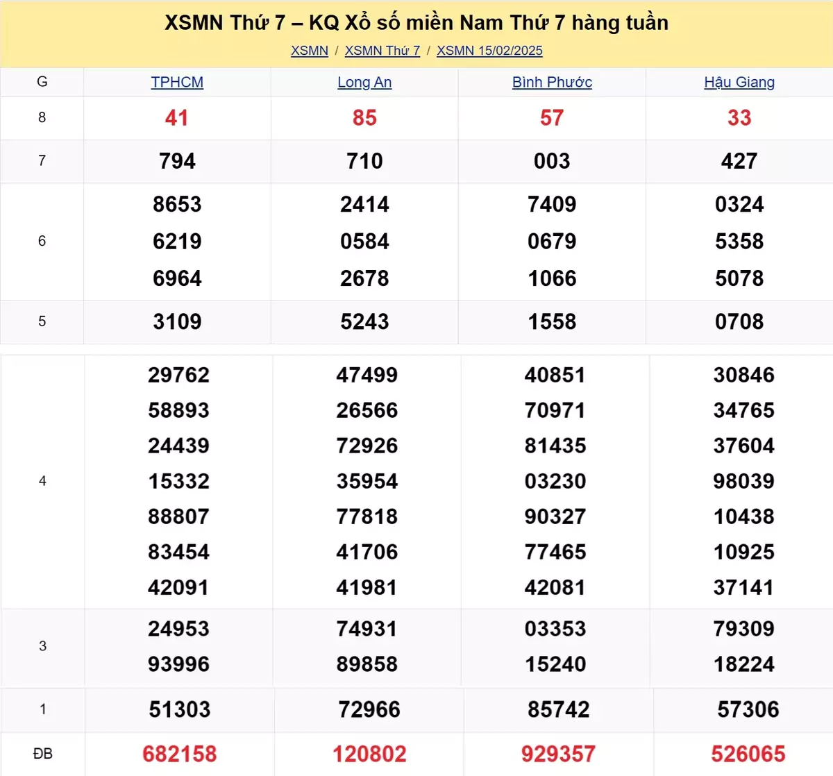 Xem lại kết quả xổ số tuần trước ngày 15/02/2025