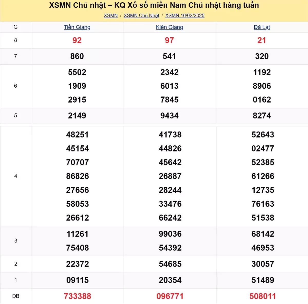 Xem lại kết quả xổ số tuần trước ngày 16/02/2025