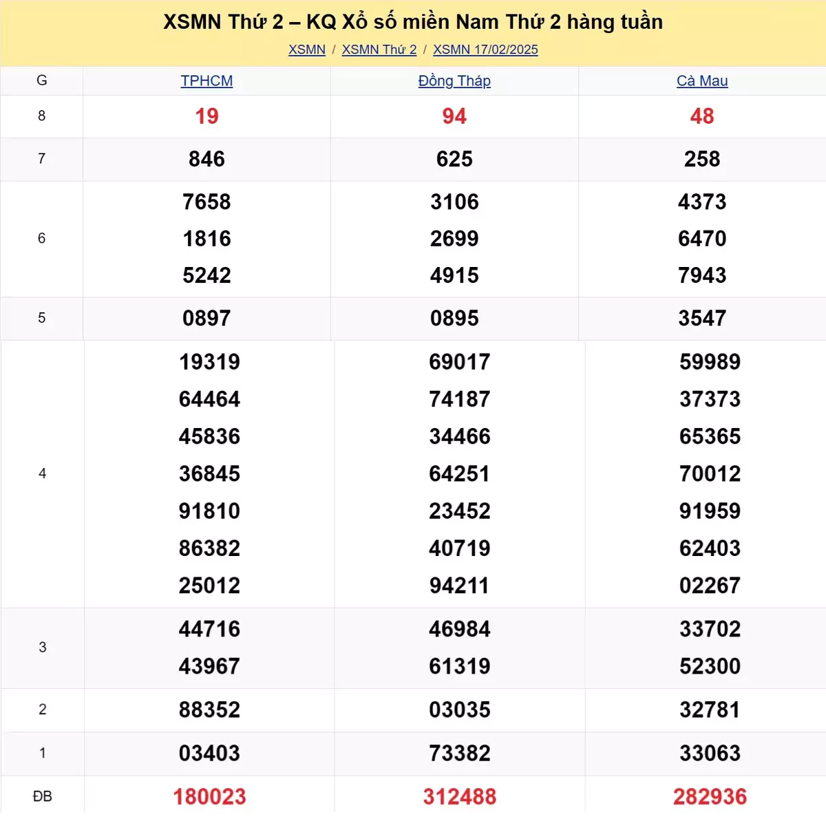 Xem lại kết quả xổ số tuần trước ngày 17/02/2025