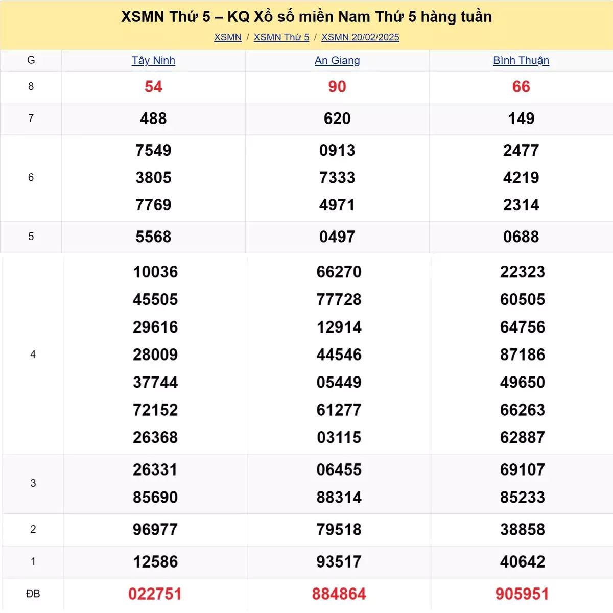 Xem lại kết quả xổ số tuần trước ngày 20/02/2025