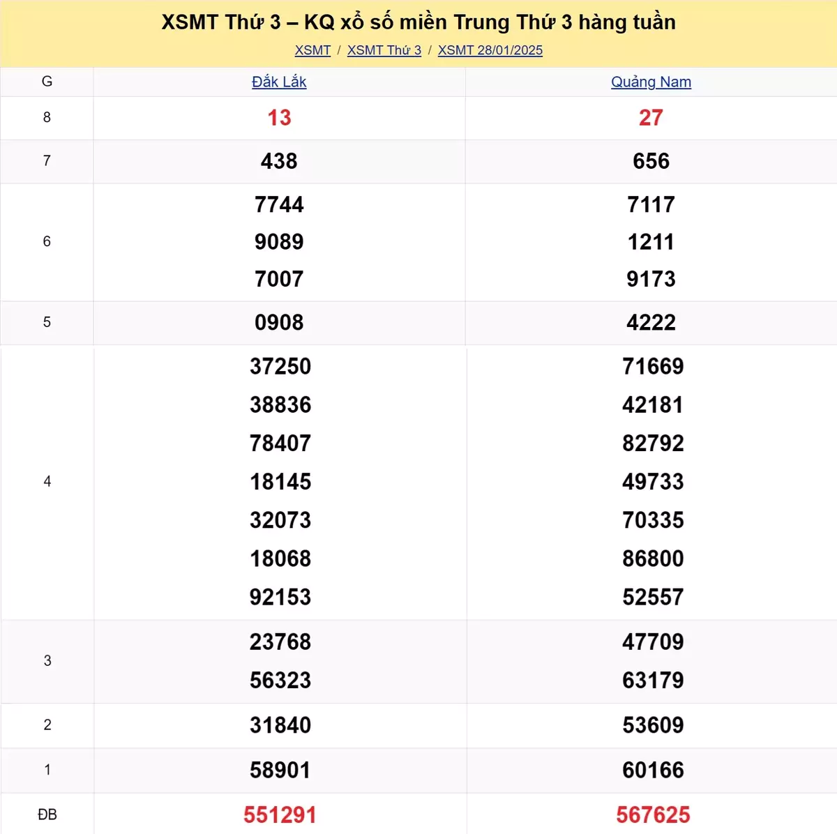 Xem lại kết quả xổ số miền Trung tuần trước ngày 28/01/2025