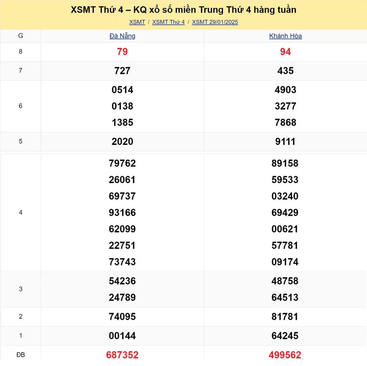 Xem lại kết quả xổ số miền Trung tuần trước ngày 29/01/2025