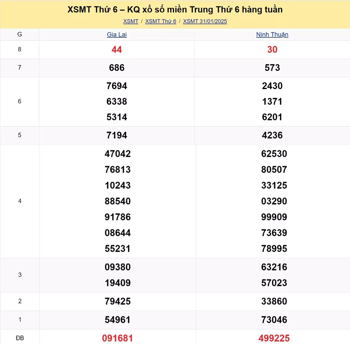 Xem lại kết quả xổ số miền Trung tuần trước ngày 31/01/2025