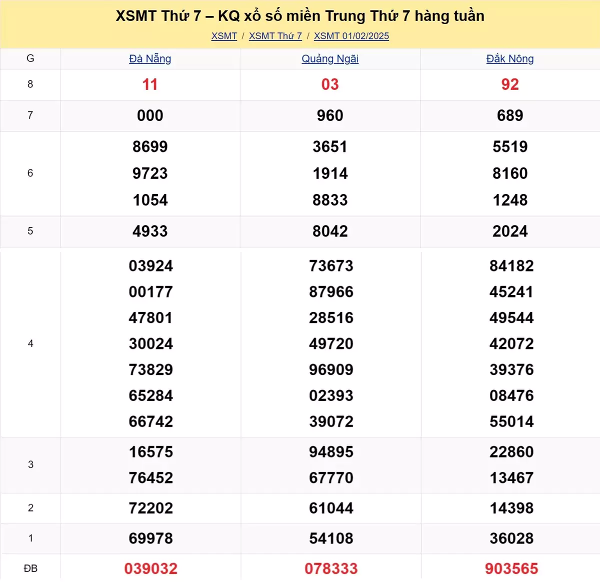 Xem lại kết quả xổ số miền Trung tuần trước ngày 01/02/2025