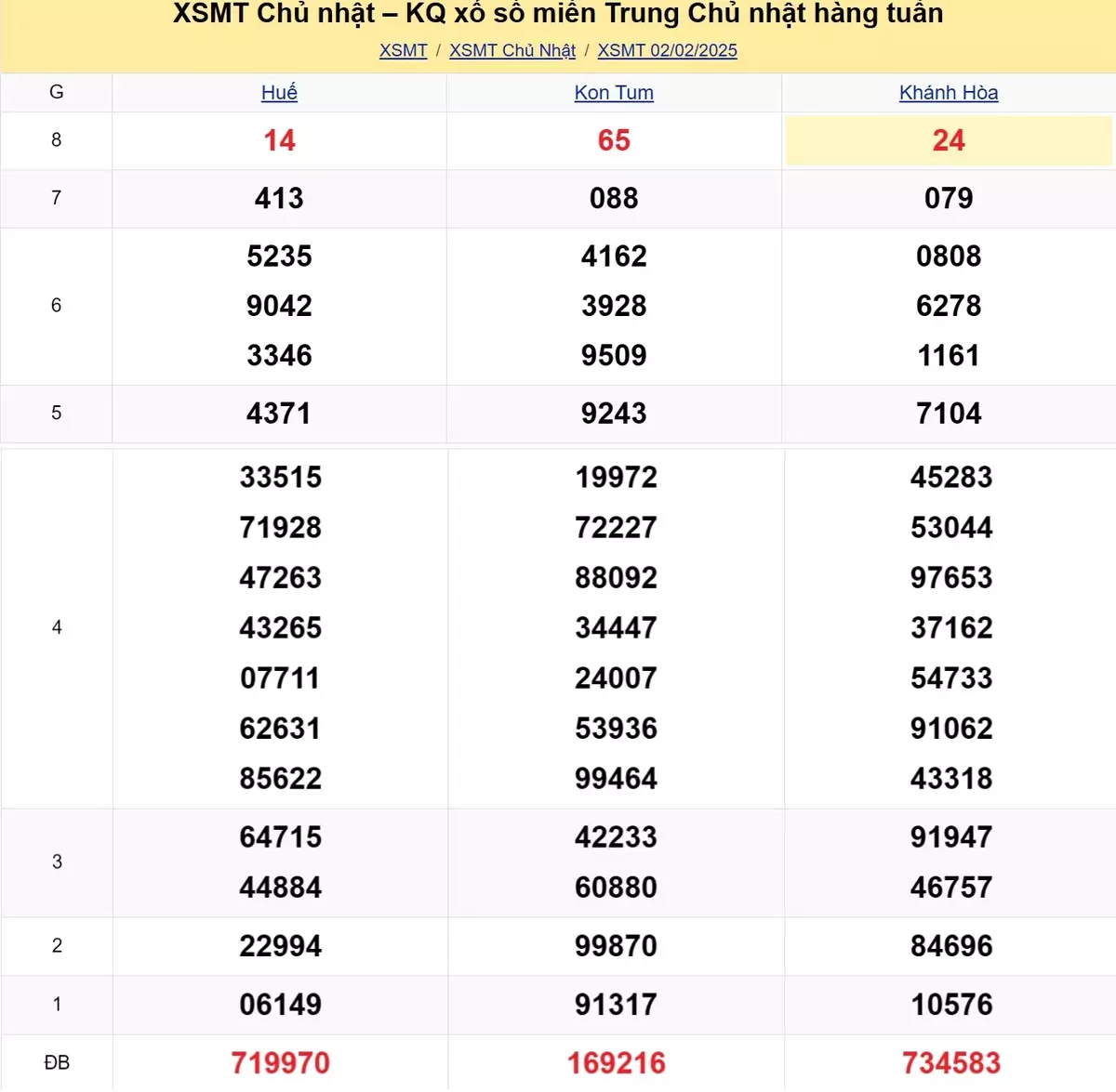 Xem lại kết quả xổ số miền Trung tuần trước ngày 02/02/2025