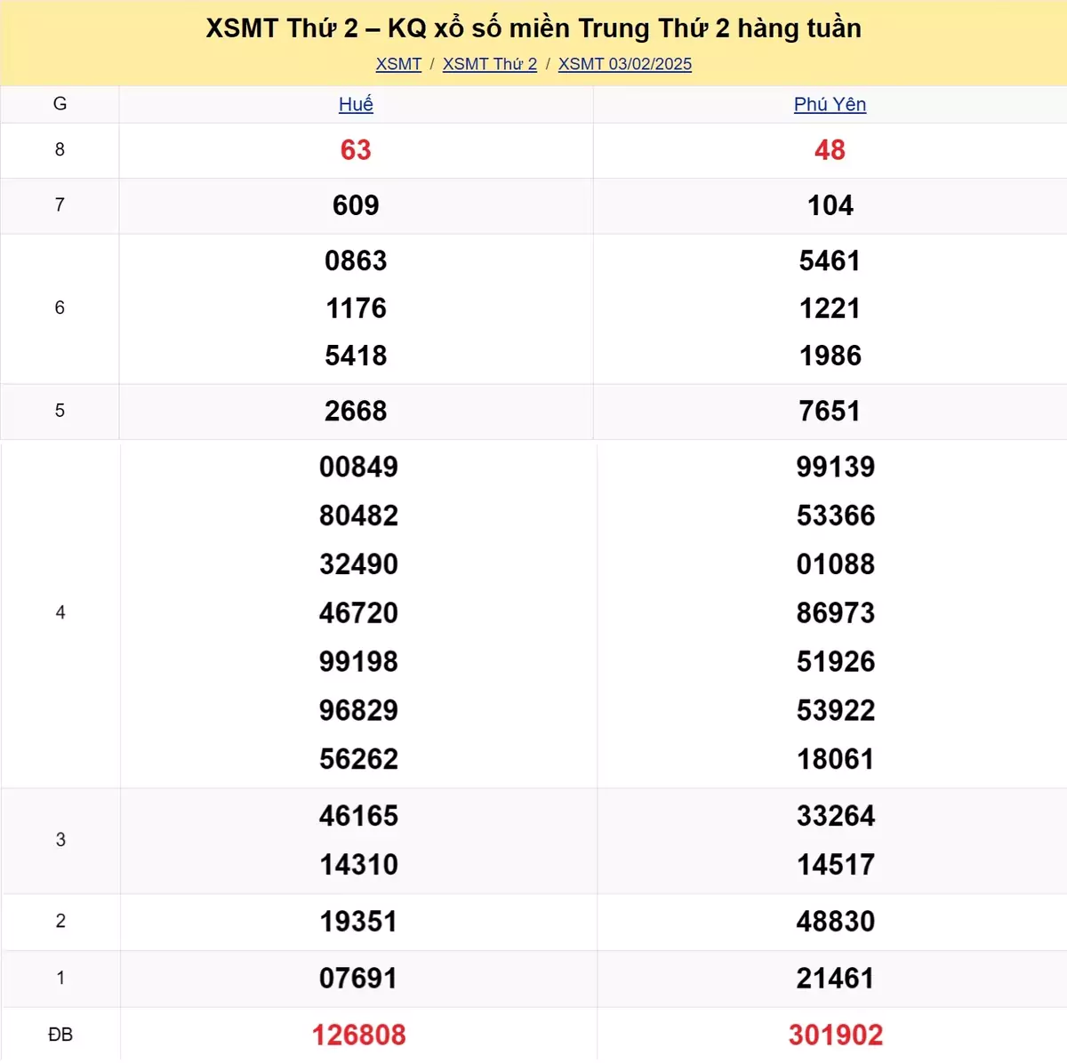 Xem lại kết quả xổ số miền Trung tuần trước ngày 03/02/2025