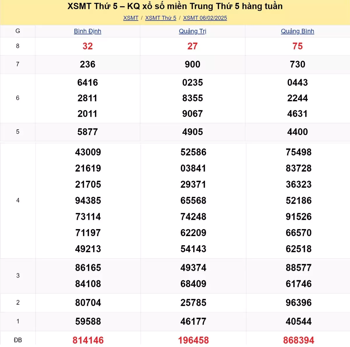 Xem lại kết quả xổ số miền Trung tuần trước ngày 06/02/2025