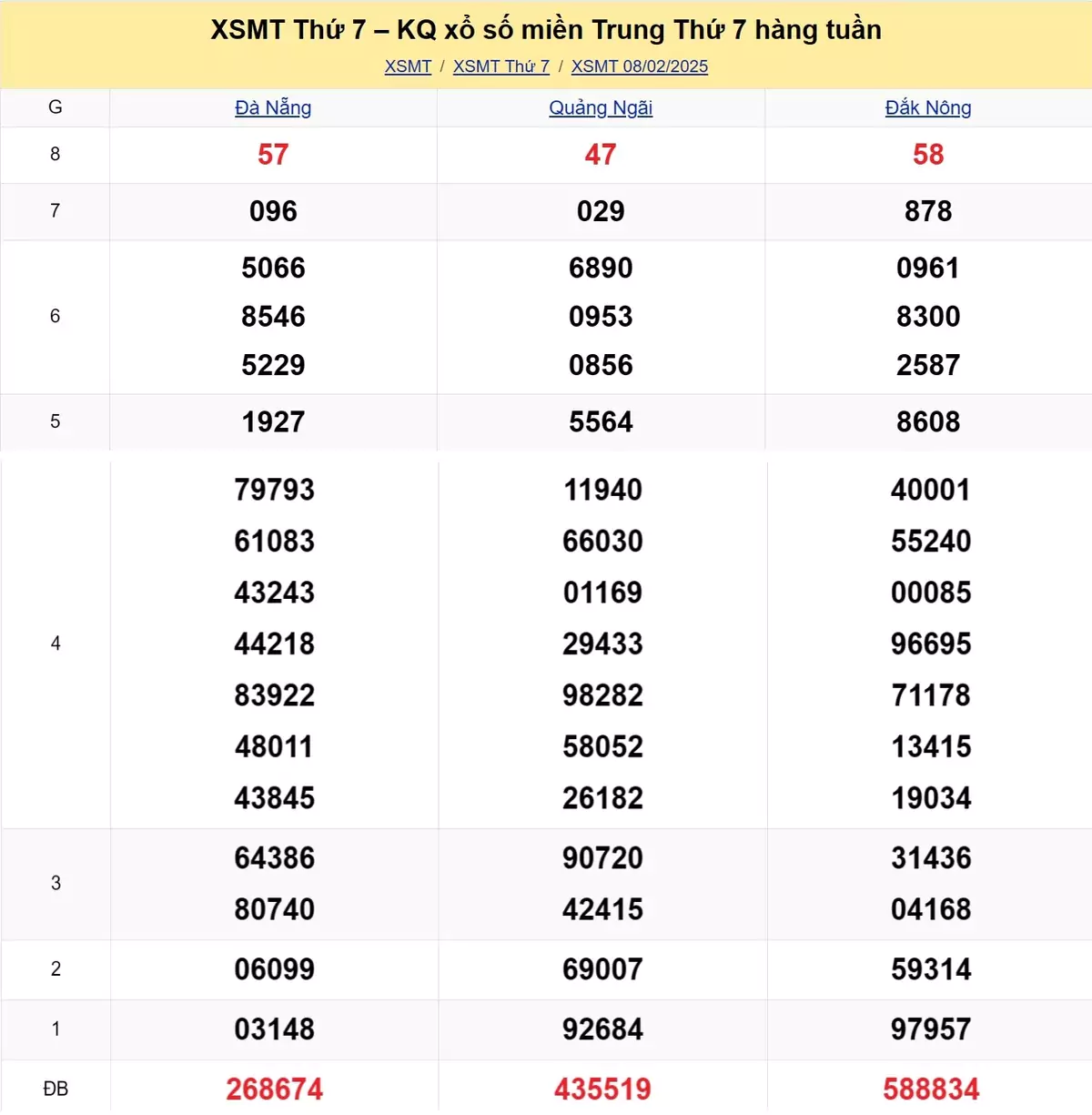 Xem lại kết quả xổ số miền Trung tuần trước ngày 08/02/2025
