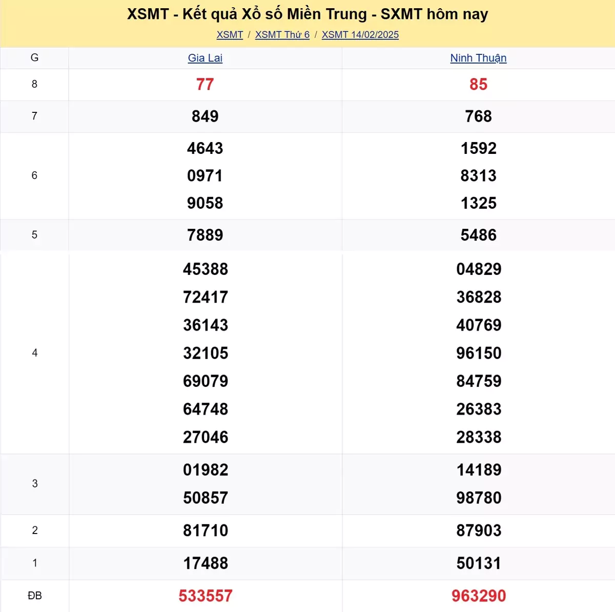 Xem lại kết quả xổ số miền Trung tuần trước ngày 09/02/2025