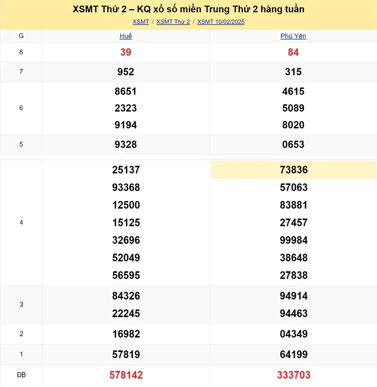 Xem lại kết quả xổ số miền Trung tuần trước ngày 10/02/2025